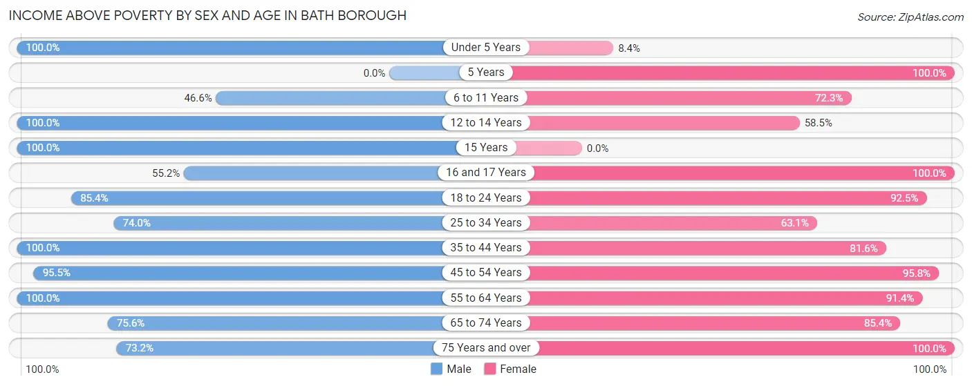 Income Above Poverty by Sex and Age in Bath borough
