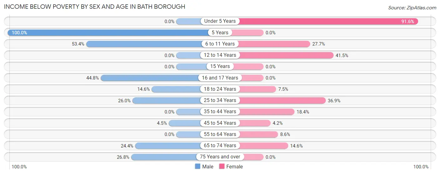 Income Below Poverty by Sex and Age in Bath borough