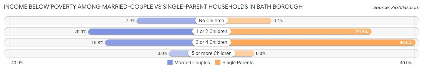Income Below Poverty Among Married-Couple vs Single-Parent Households in Bath borough