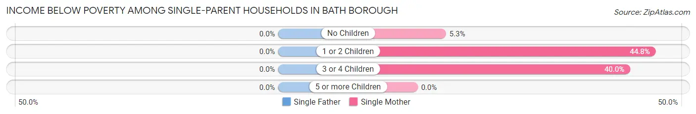 Income Below Poverty Among Single-Parent Households in Bath borough