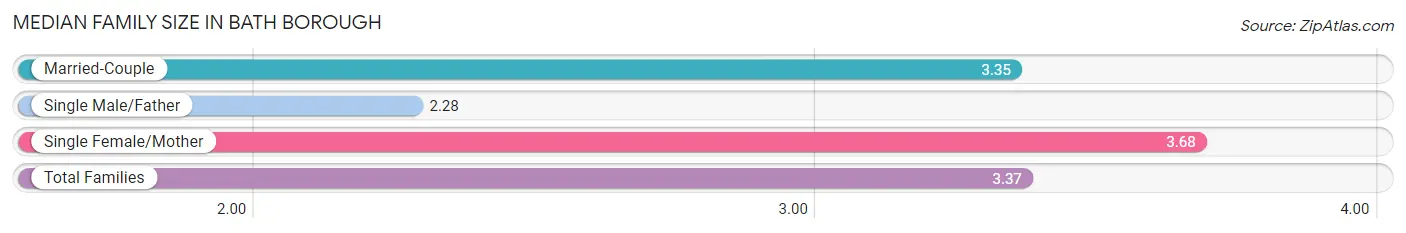 Median Family Size in Bath borough