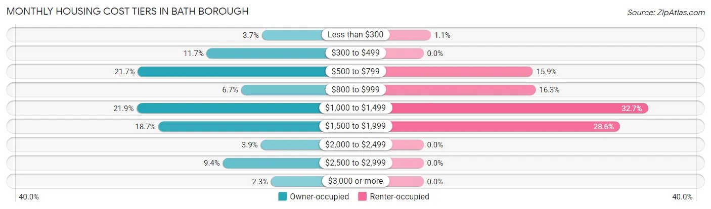 Monthly Housing Cost Tiers in Bath borough