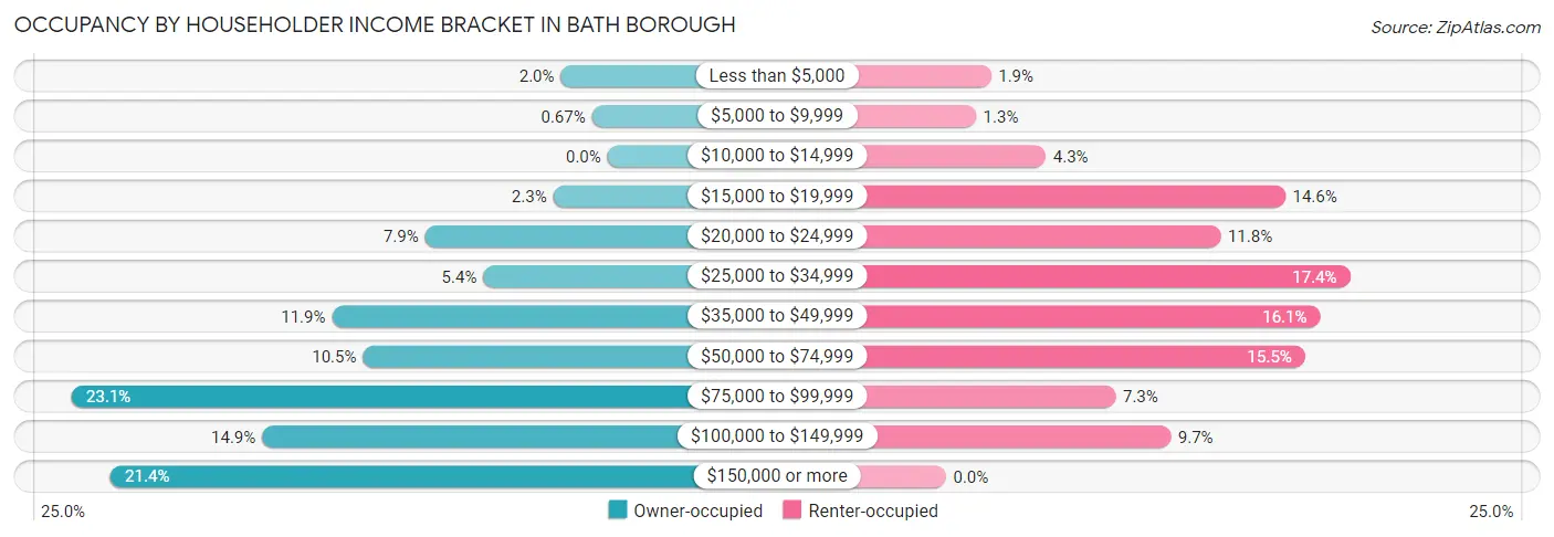 Occupancy by Householder Income Bracket in Bath borough