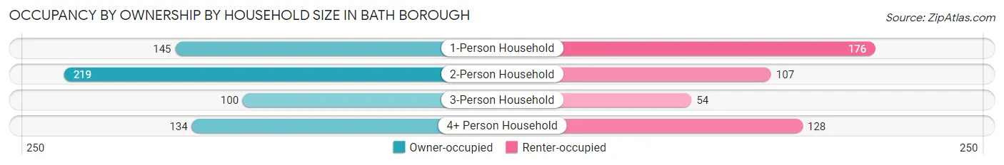 Occupancy by Ownership by Household Size in Bath borough