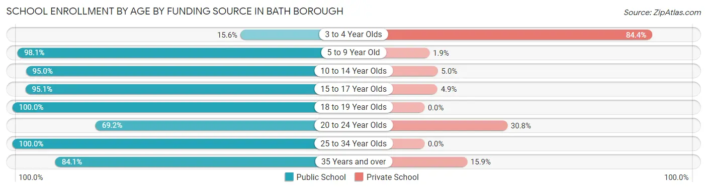 School Enrollment by Age by Funding Source in Bath borough