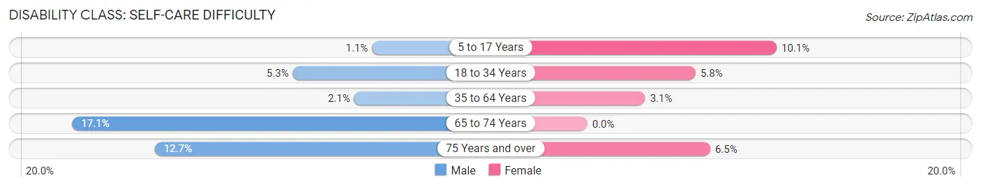 Disability in Bath borough: <span>Self-Care Difficulty</span>