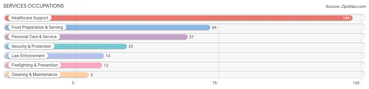 Services Occupations in Bath borough