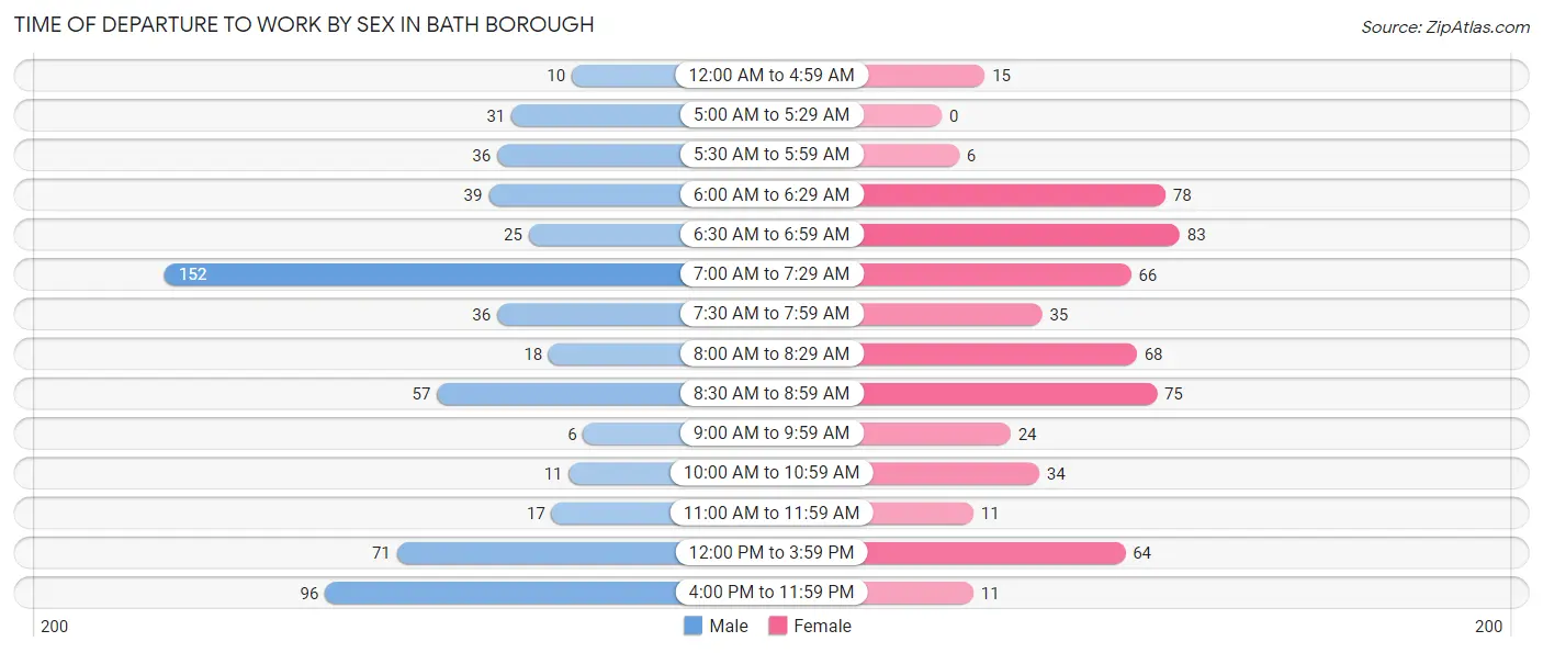 Time of Departure to Work by Sex in Bath borough