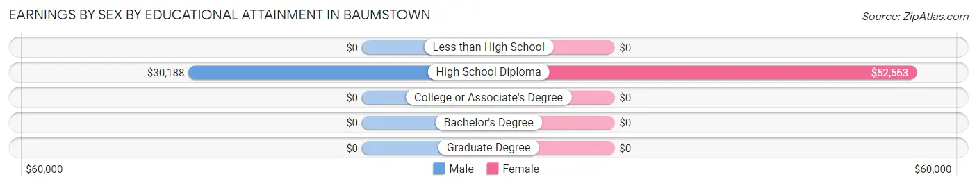 Earnings by Sex by Educational Attainment in Baumstown