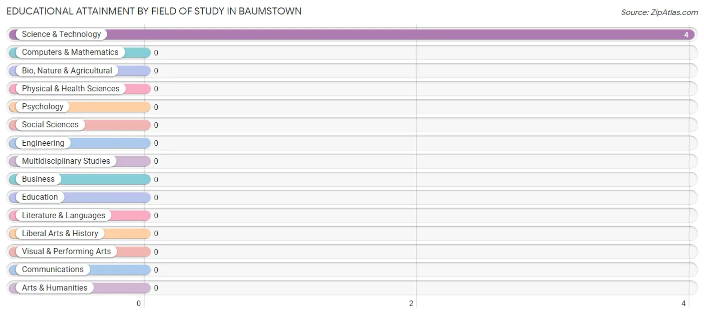 Educational Attainment by Field of Study in Baumstown