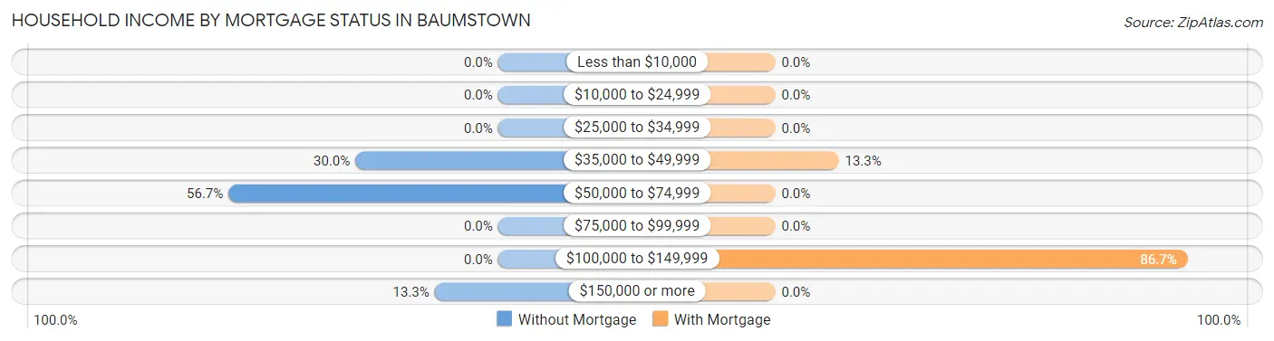 Household Income by Mortgage Status in Baumstown