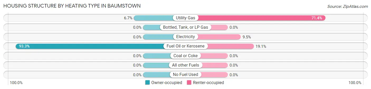 Housing Structure by Heating Type in Baumstown