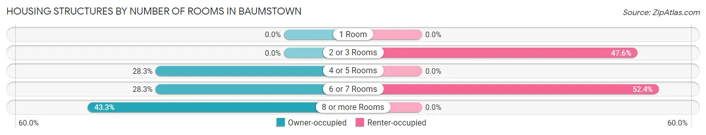 Housing Structures by Number of Rooms in Baumstown
