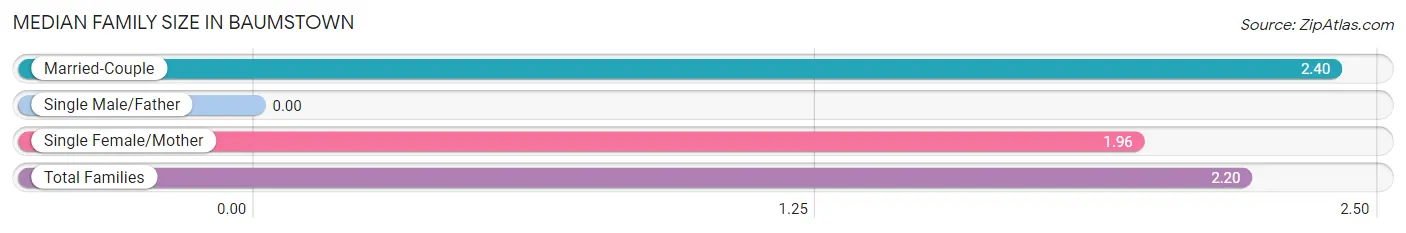 Median Family Size in Baumstown