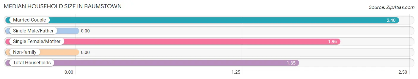 Median Household Size in Baumstown