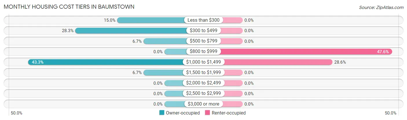 Monthly Housing Cost Tiers in Baumstown