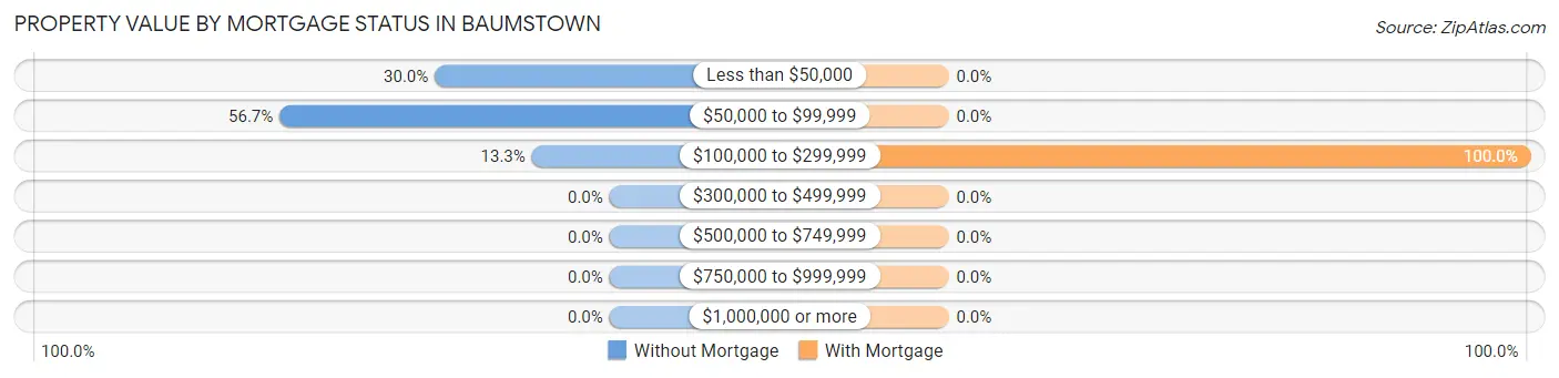 Property Value by Mortgage Status in Baumstown