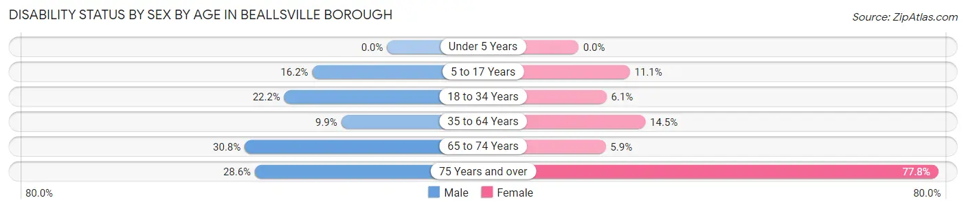 Disability Status by Sex by Age in Beallsville borough
