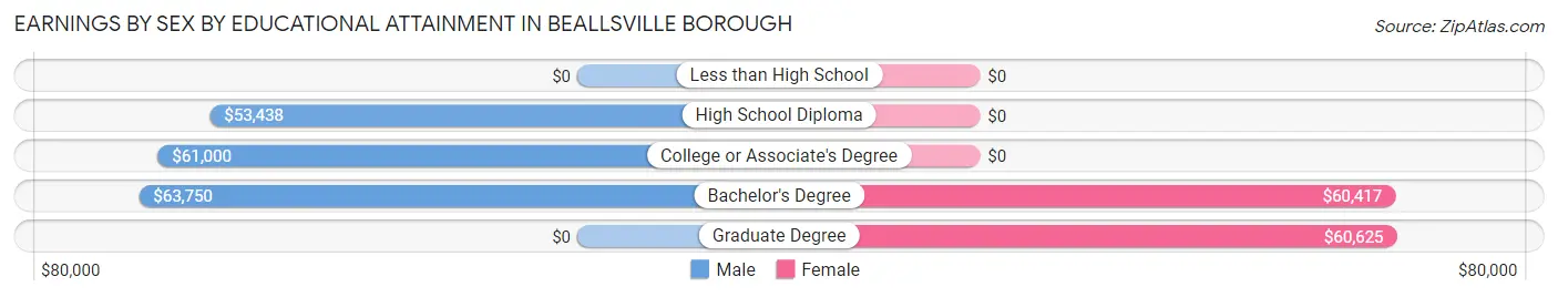Earnings by Sex by Educational Attainment in Beallsville borough