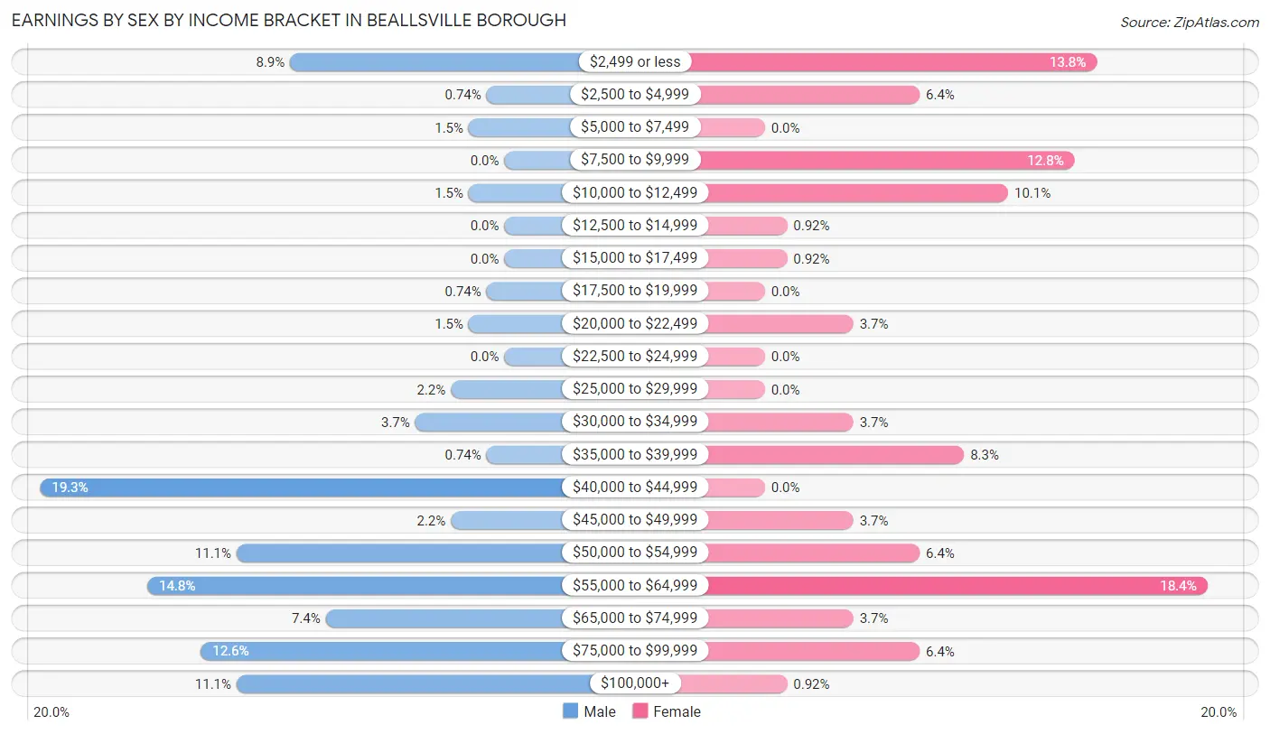 Earnings by Sex by Income Bracket in Beallsville borough