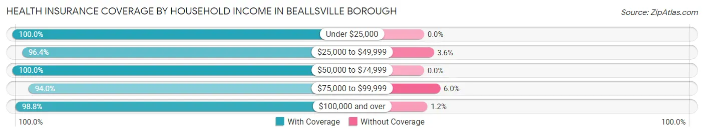 Health Insurance Coverage by Household Income in Beallsville borough
