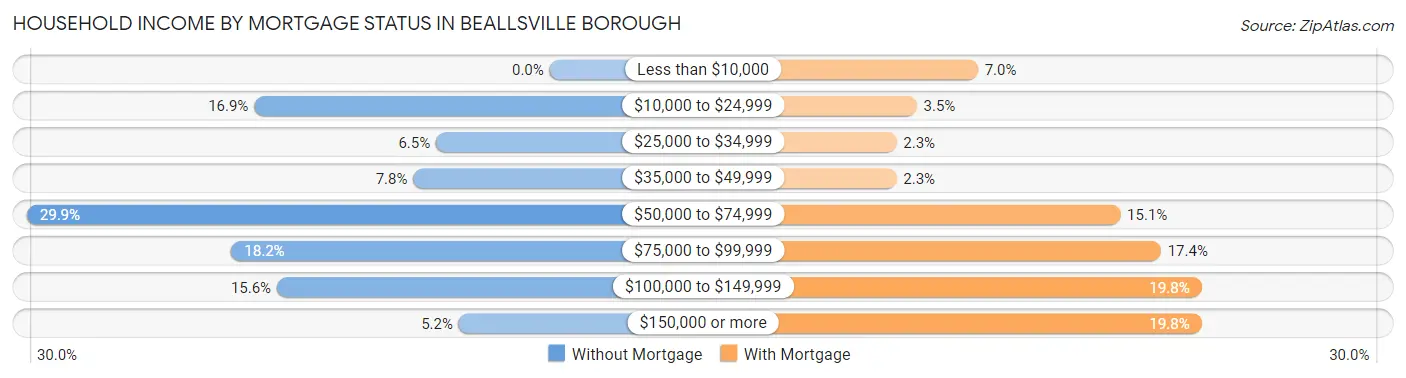 Household Income by Mortgage Status in Beallsville borough