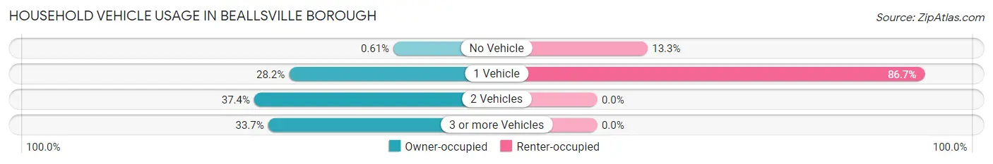 Household Vehicle Usage in Beallsville borough