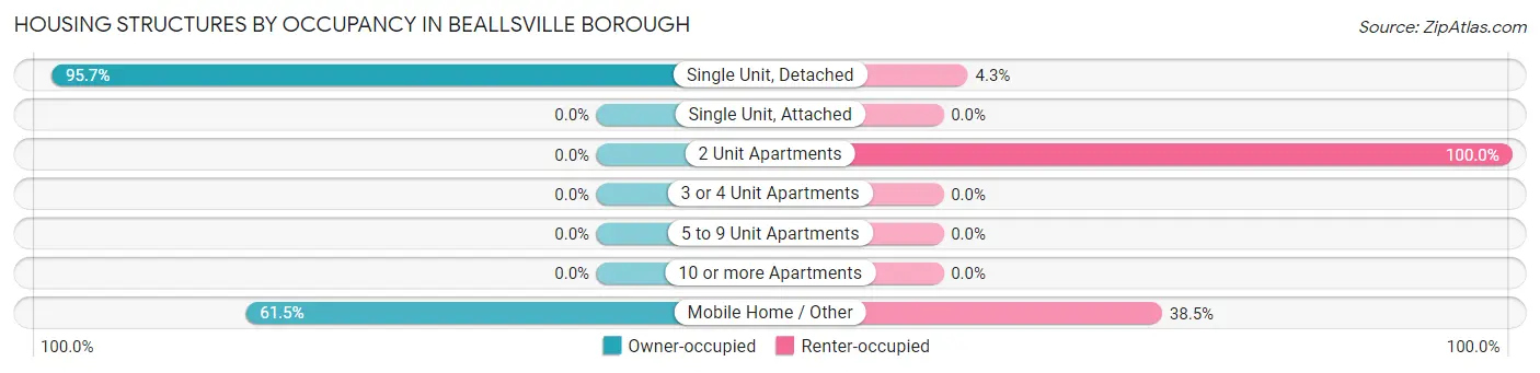 Housing Structures by Occupancy in Beallsville borough