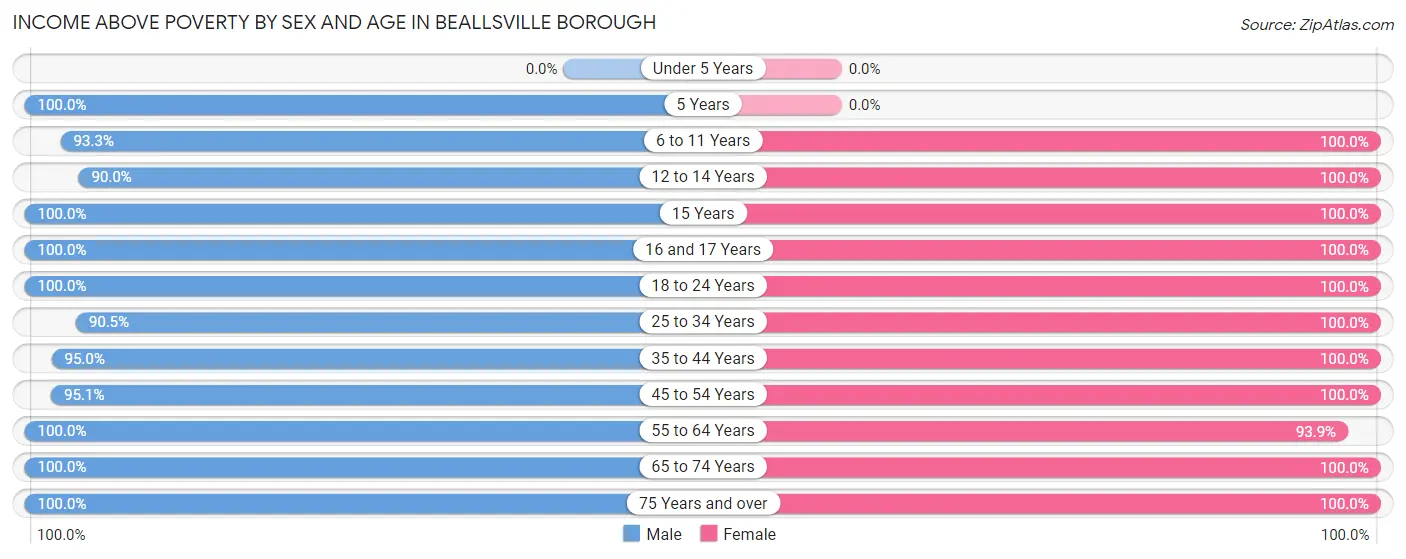 Income Above Poverty by Sex and Age in Beallsville borough