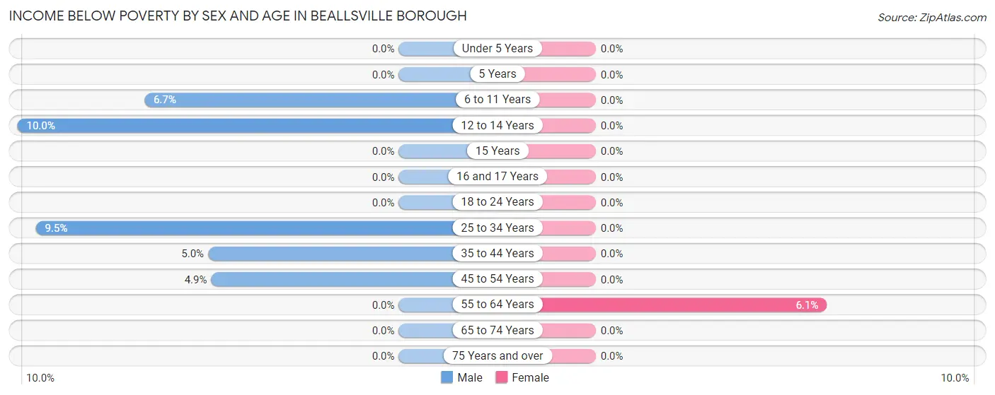 Income Below Poverty by Sex and Age in Beallsville borough