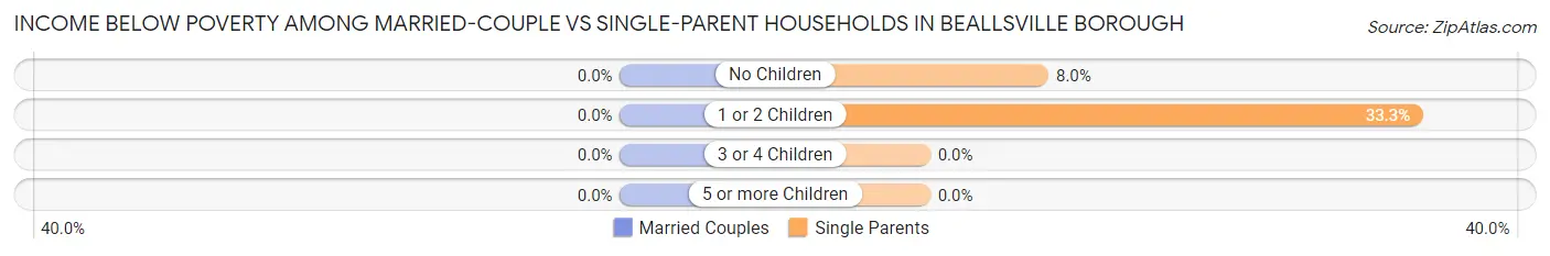 Income Below Poverty Among Married-Couple vs Single-Parent Households in Beallsville borough