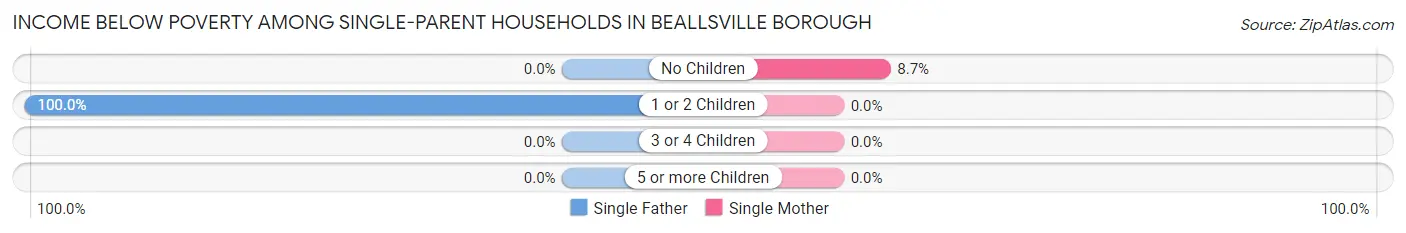 Income Below Poverty Among Single-Parent Households in Beallsville borough