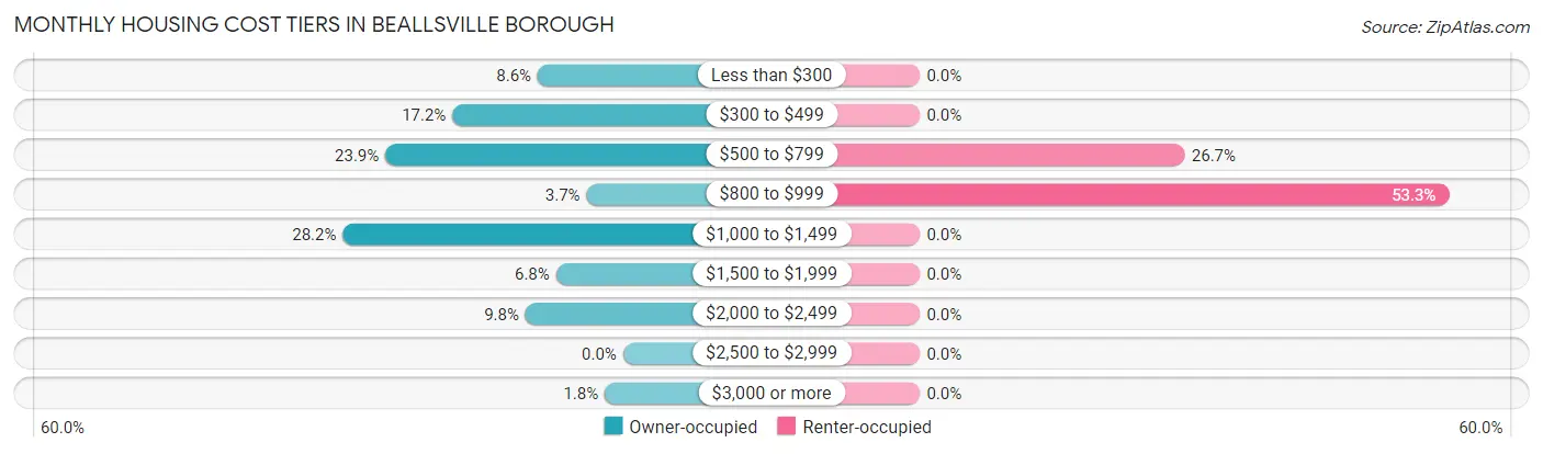 Monthly Housing Cost Tiers in Beallsville borough