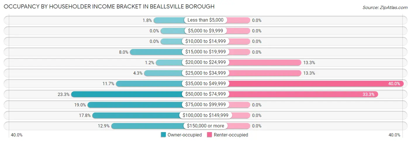 Occupancy by Householder Income Bracket in Beallsville borough
