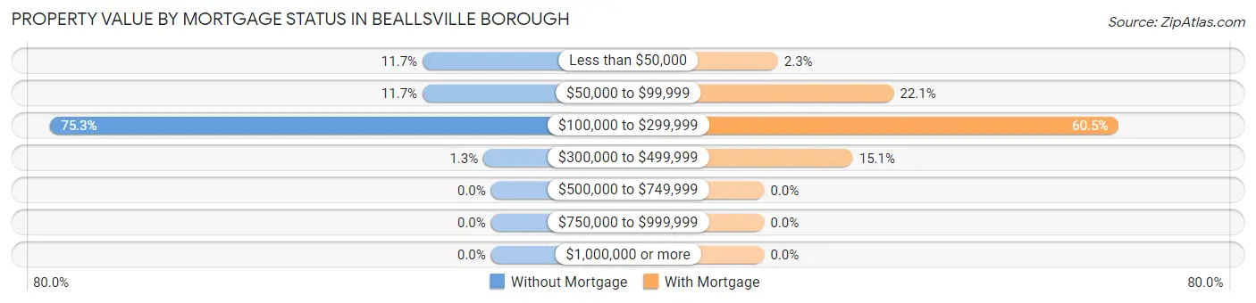 Property Value by Mortgage Status in Beallsville borough