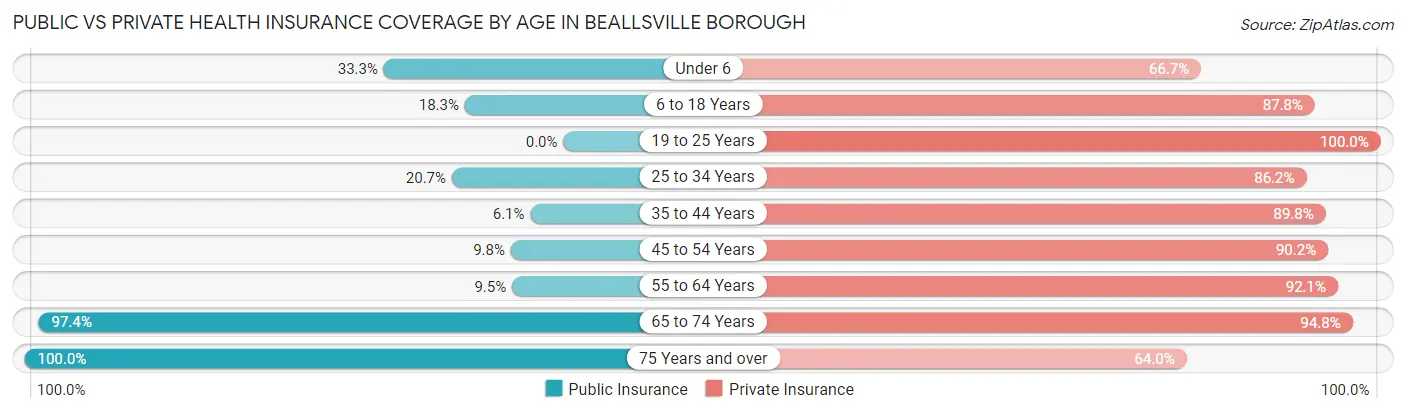 Public vs Private Health Insurance Coverage by Age in Beallsville borough