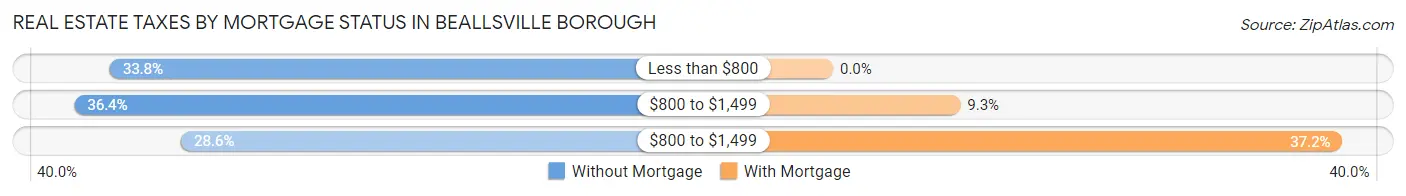 Real Estate Taxes by Mortgage Status in Beallsville borough