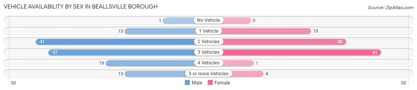 Vehicle Availability by Sex in Beallsville borough