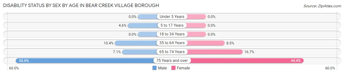 Disability Status by Sex by Age in Bear Creek Village borough