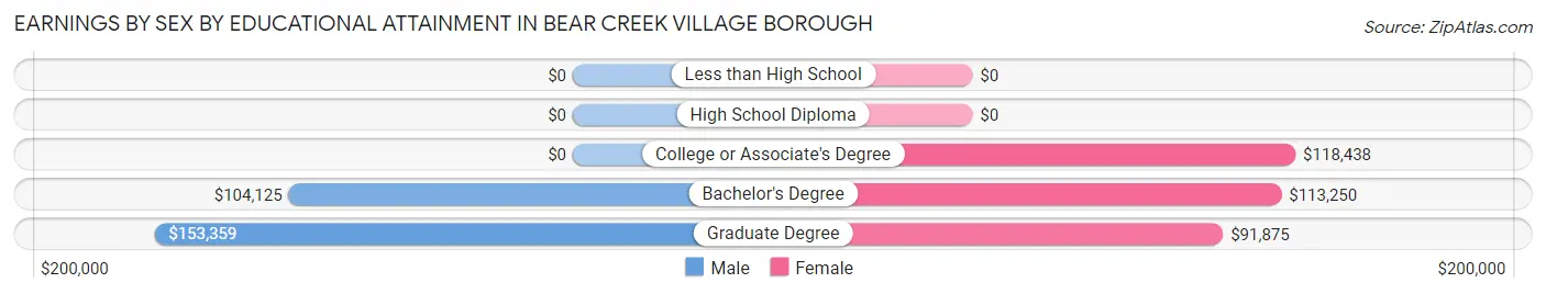 Earnings by Sex by Educational Attainment in Bear Creek Village borough
