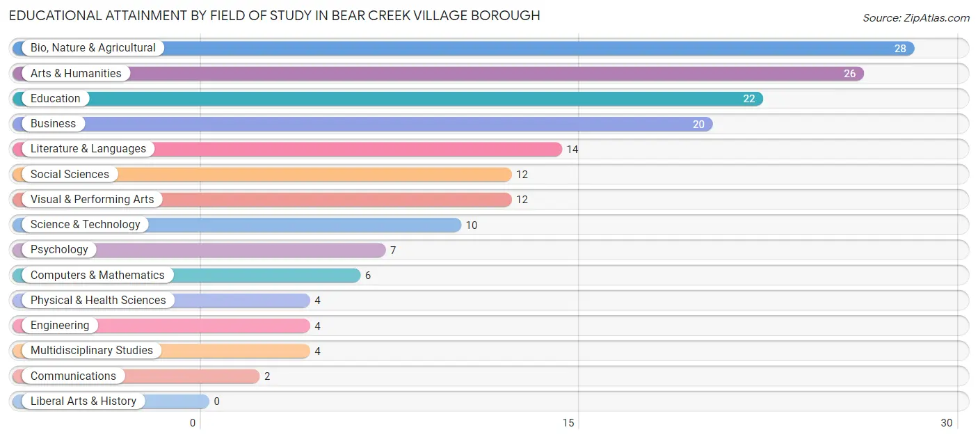Educational Attainment by Field of Study in Bear Creek Village borough
