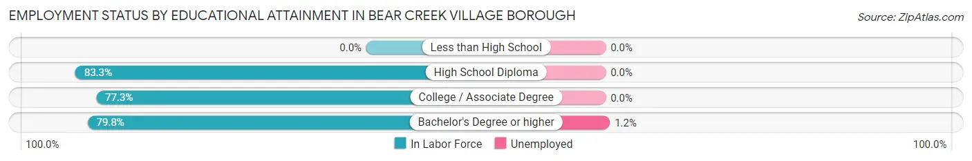 Employment Status by Educational Attainment in Bear Creek Village borough