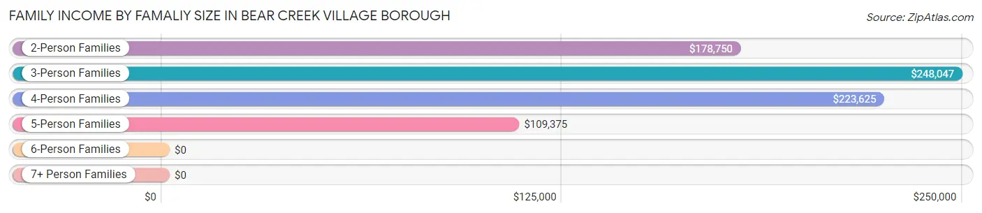 Family Income by Famaliy Size in Bear Creek Village borough