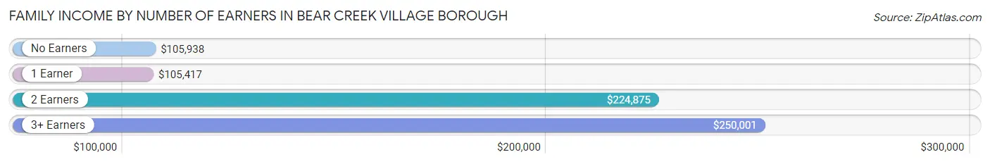 Family Income by Number of Earners in Bear Creek Village borough