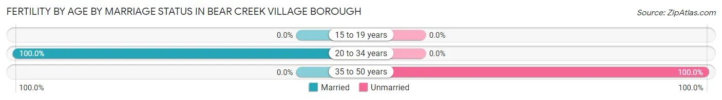Female Fertility by Age by Marriage Status in Bear Creek Village borough
