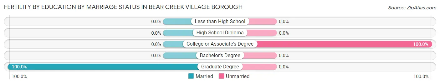 Female Fertility by Education by Marriage Status in Bear Creek Village borough