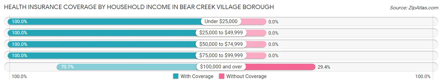 Health Insurance Coverage by Household Income in Bear Creek Village borough