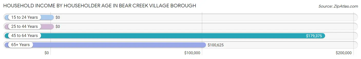 Household Income by Householder Age in Bear Creek Village borough