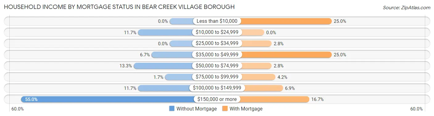 Household Income by Mortgage Status in Bear Creek Village borough