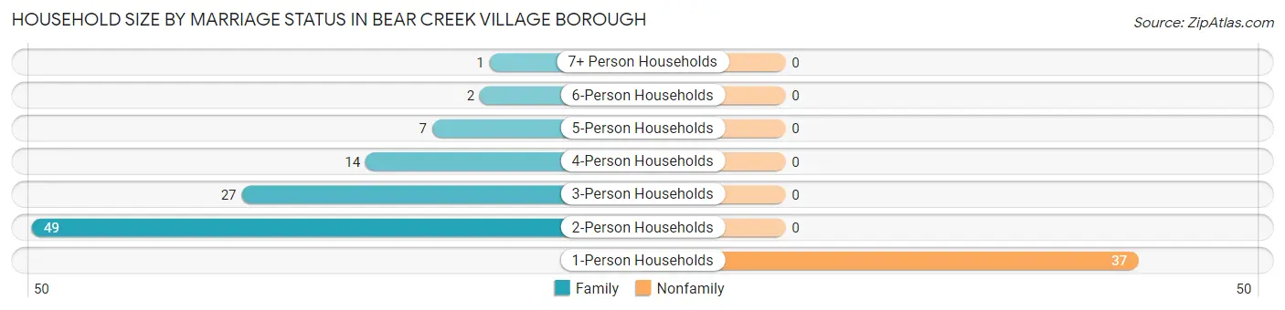 Household Size by Marriage Status in Bear Creek Village borough